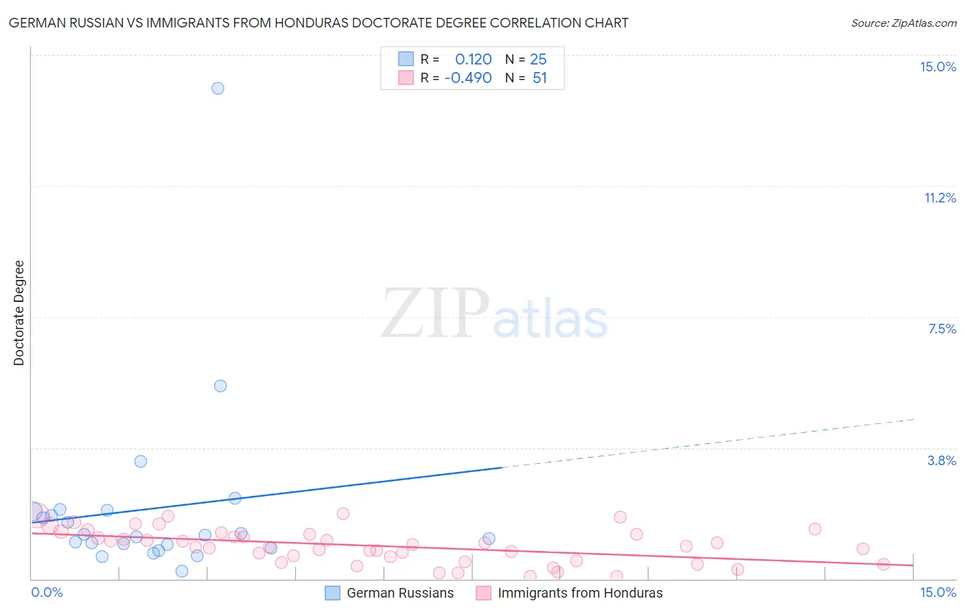 German Russian vs Immigrants from Honduras Doctorate Degree