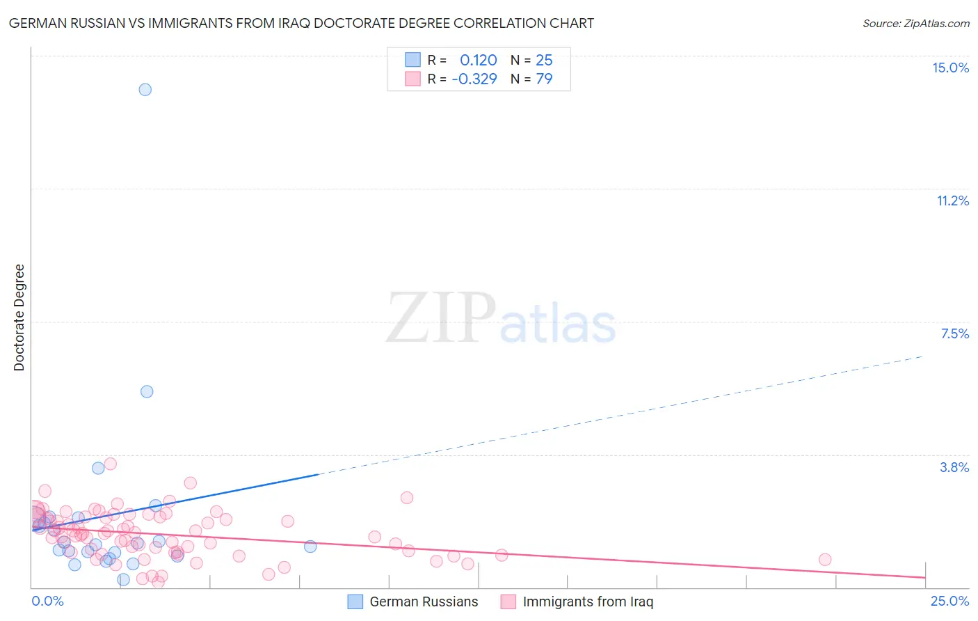 German Russian vs Immigrants from Iraq Doctorate Degree