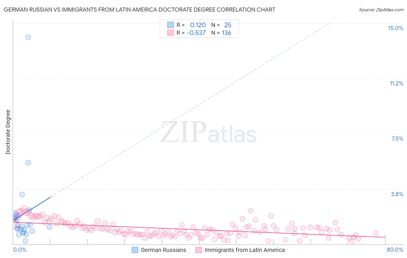 German Russian vs Immigrants from Latin America Doctorate Degree