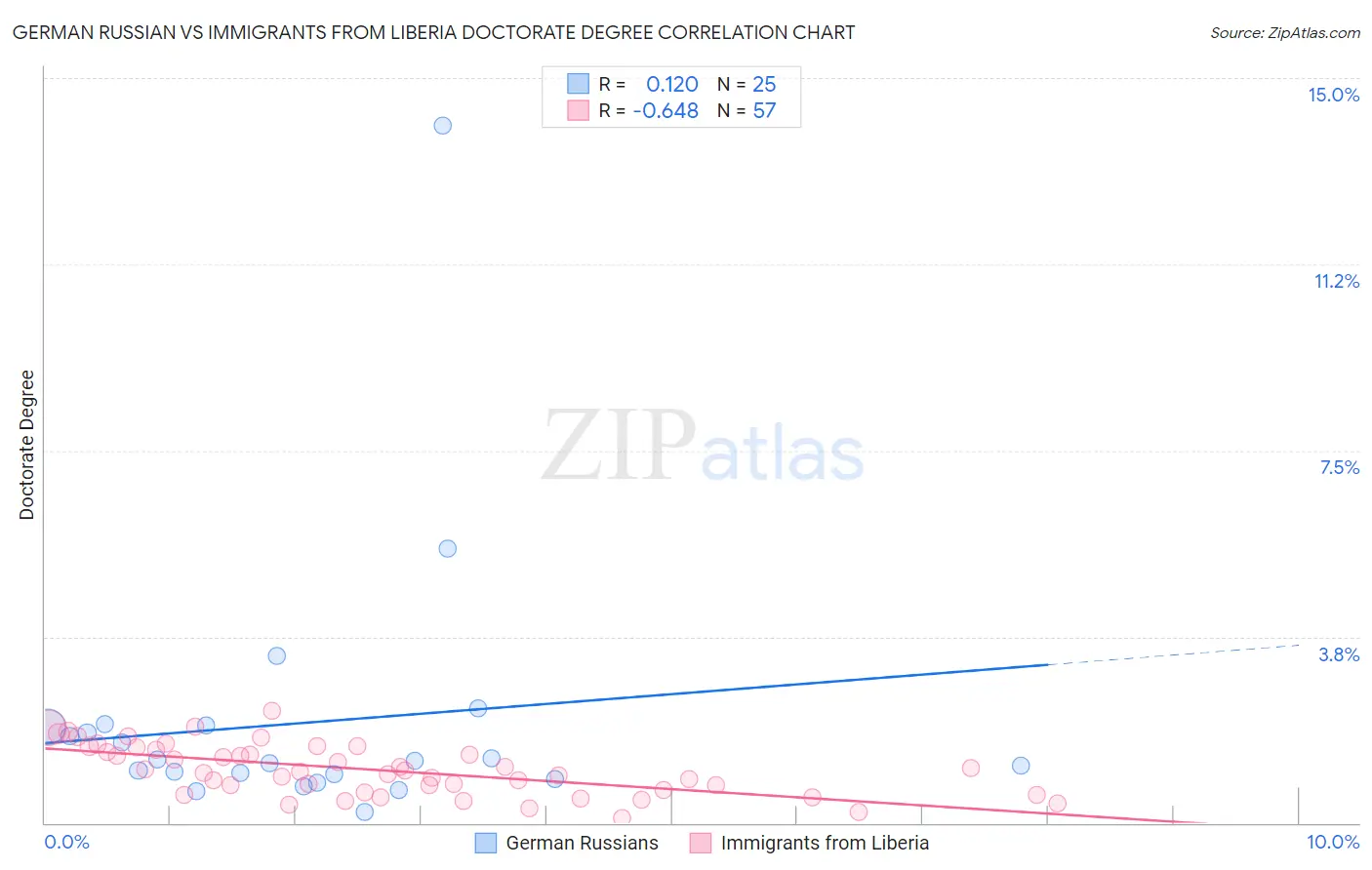 German Russian vs Immigrants from Liberia Doctorate Degree