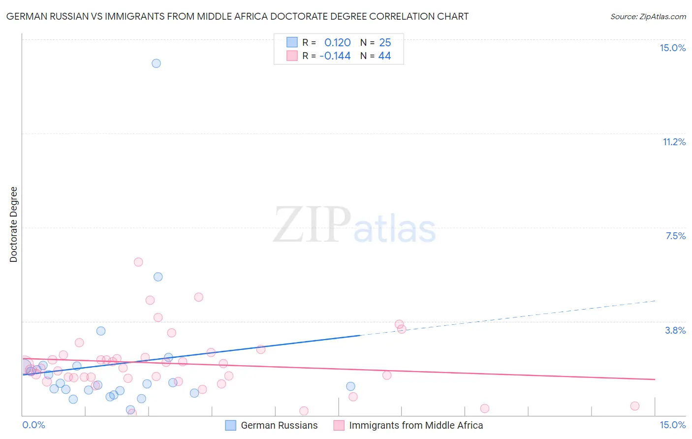 German Russian vs Immigrants from Middle Africa Doctorate Degree