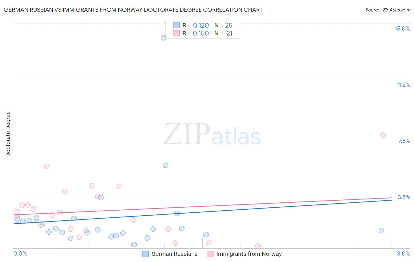 German Russian vs Immigrants from Norway Doctorate Degree