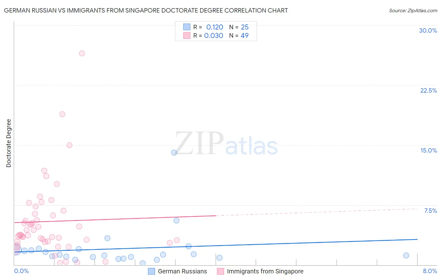 German Russian vs Immigrants from Singapore Doctorate Degree