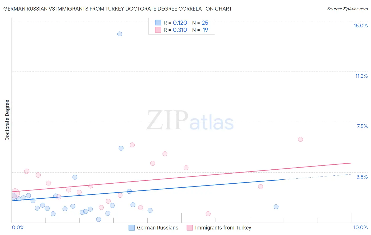 German Russian vs Immigrants from Turkey Doctorate Degree