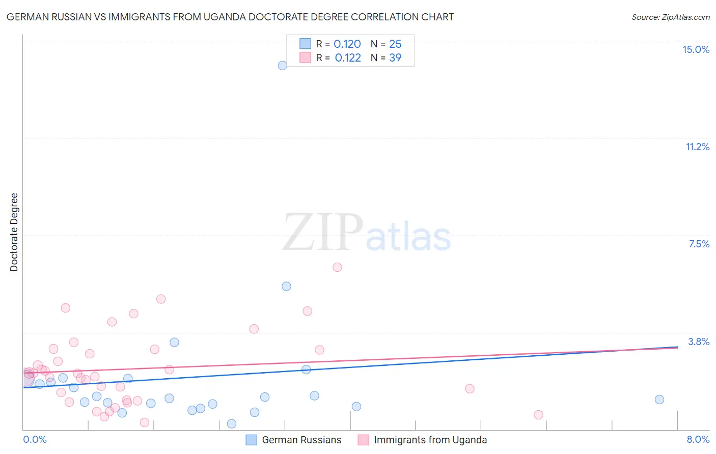 German Russian vs Immigrants from Uganda Doctorate Degree