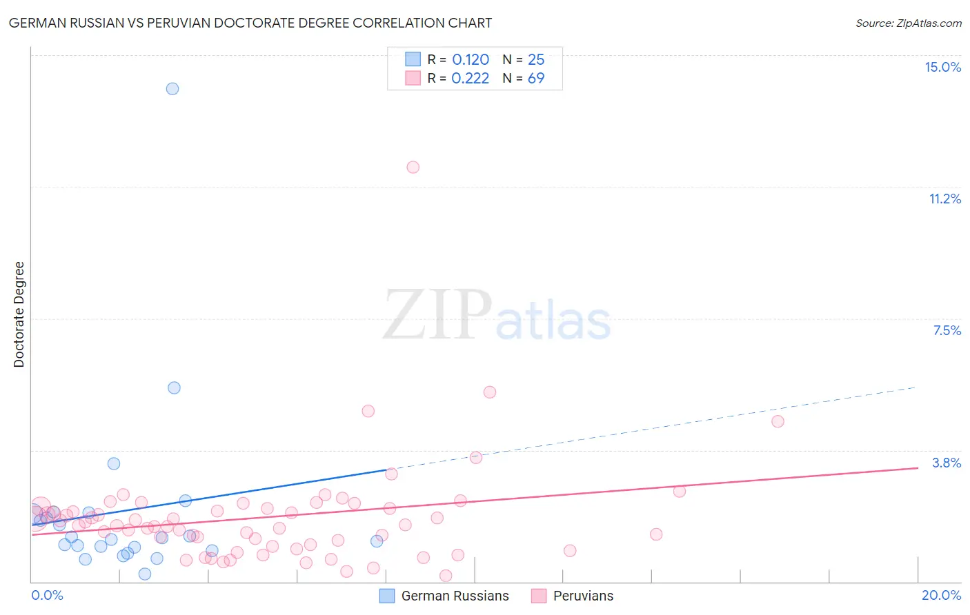 German Russian vs Peruvian Doctorate Degree