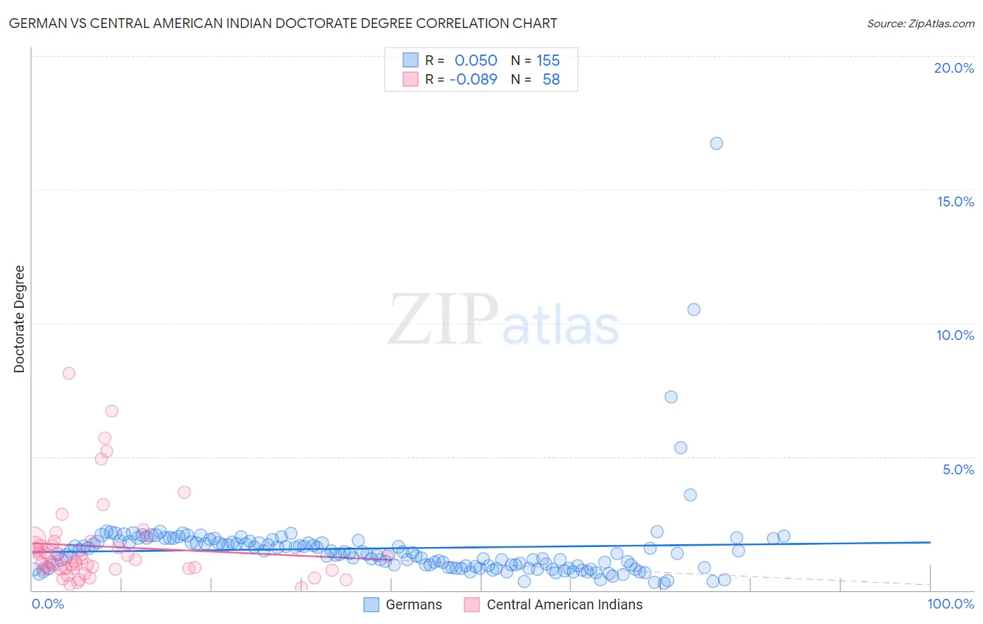 German vs Central American Indian Doctorate Degree