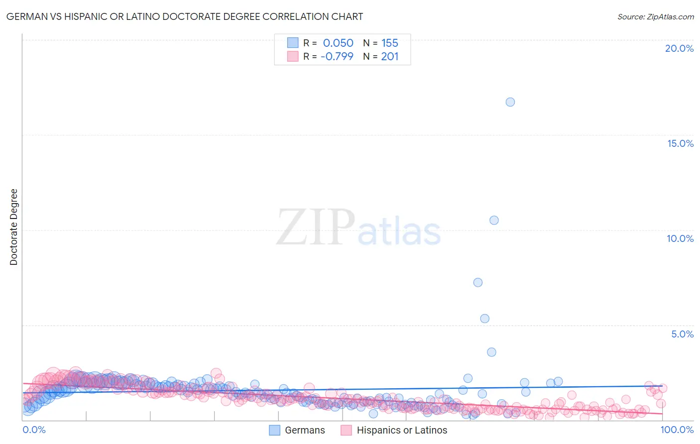 German vs Hispanic or Latino Doctorate Degree