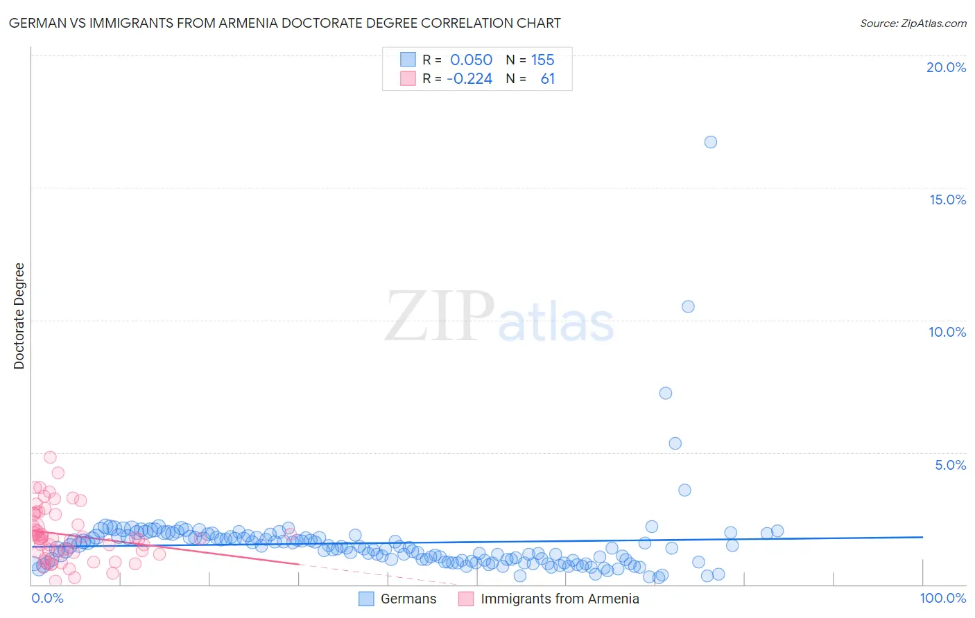 German vs Immigrants from Armenia Doctorate Degree