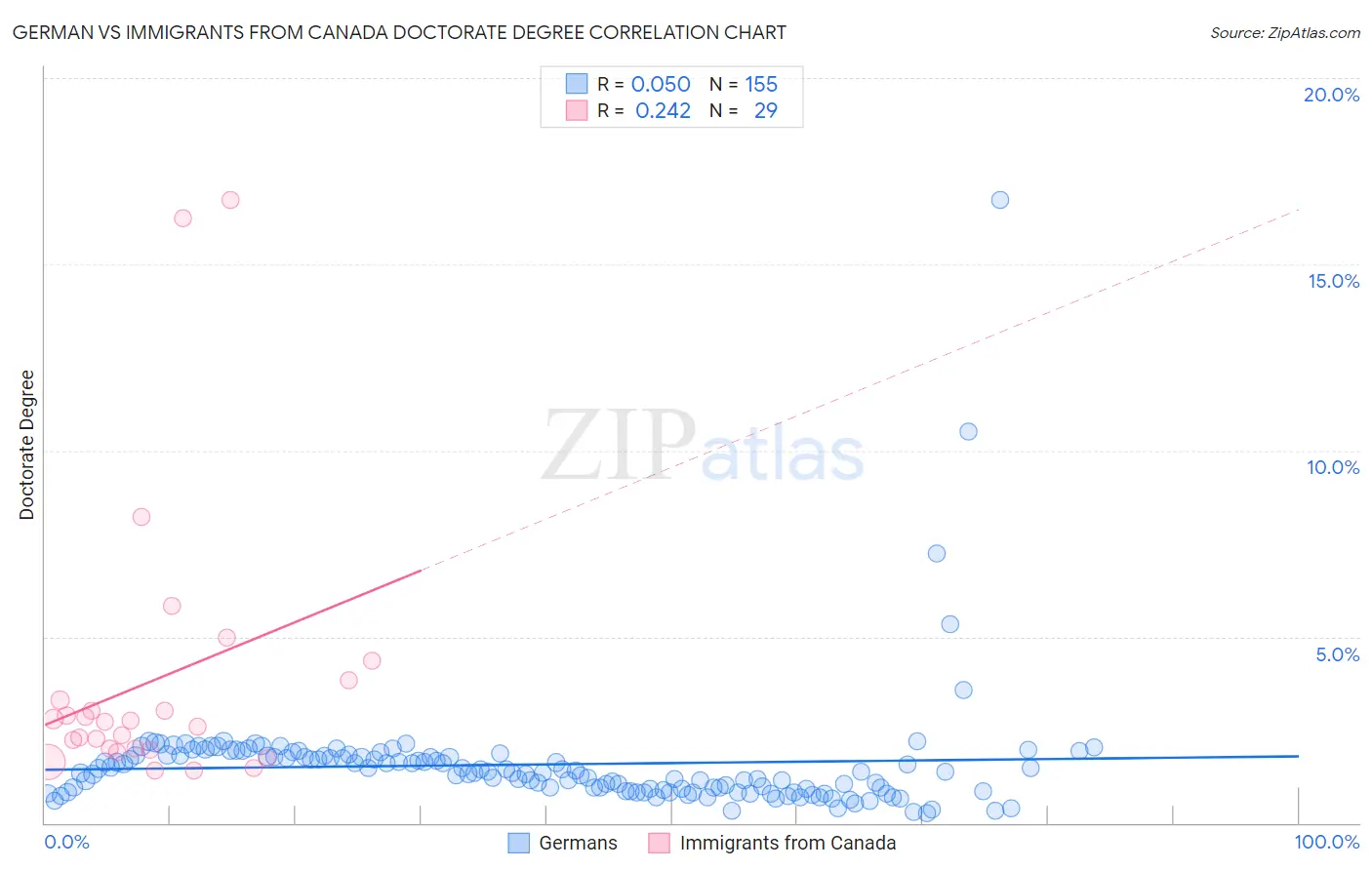German vs Immigrants from Canada Doctorate Degree