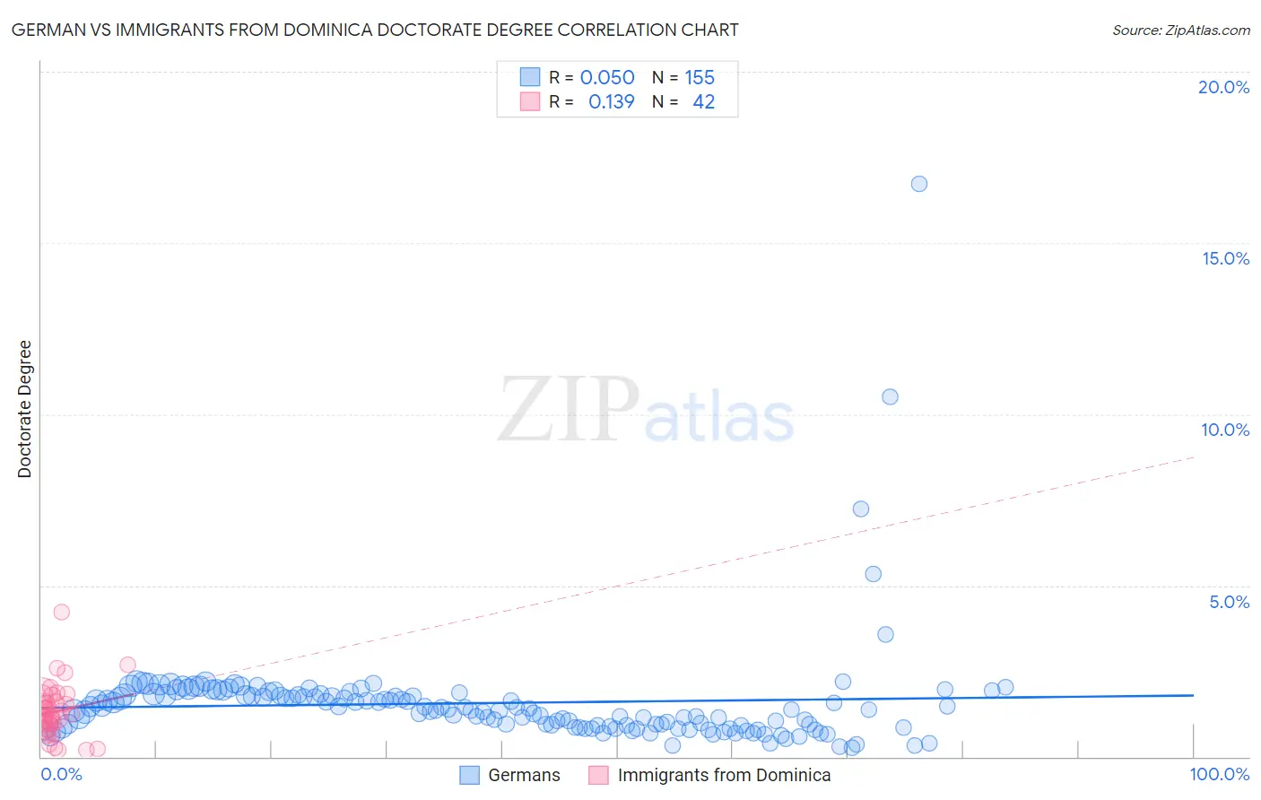 German vs Immigrants from Dominica Doctorate Degree