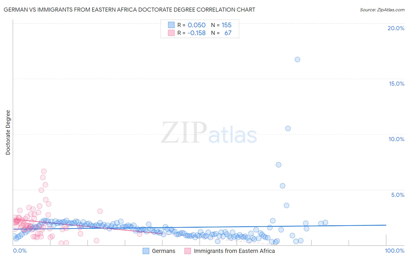 German vs Immigrants from Eastern Africa Doctorate Degree