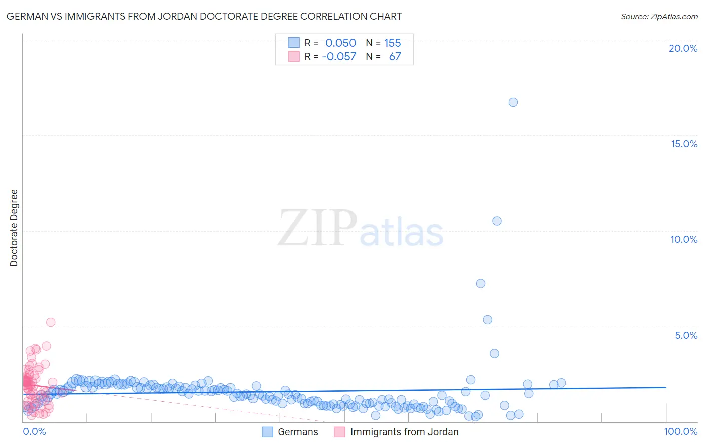 German vs Immigrants from Jordan Doctorate Degree