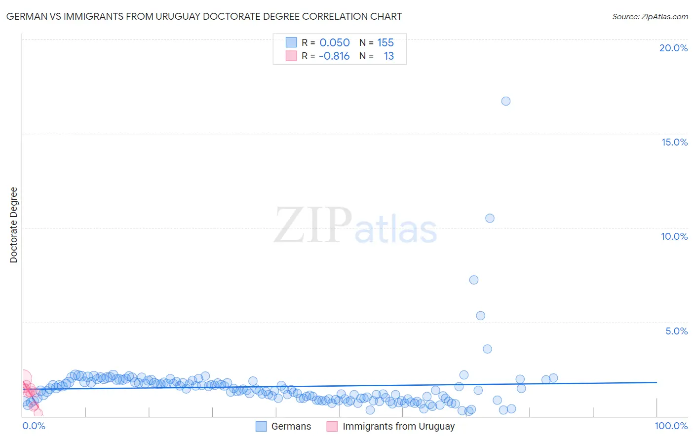 German vs Immigrants from Uruguay Doctorate Degree