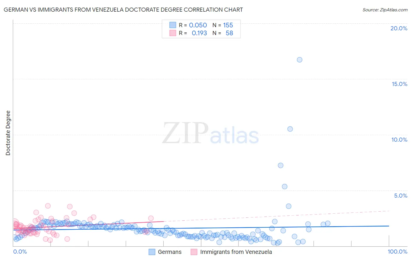 German vs Immigrants from Venezuela Doctorate Degree