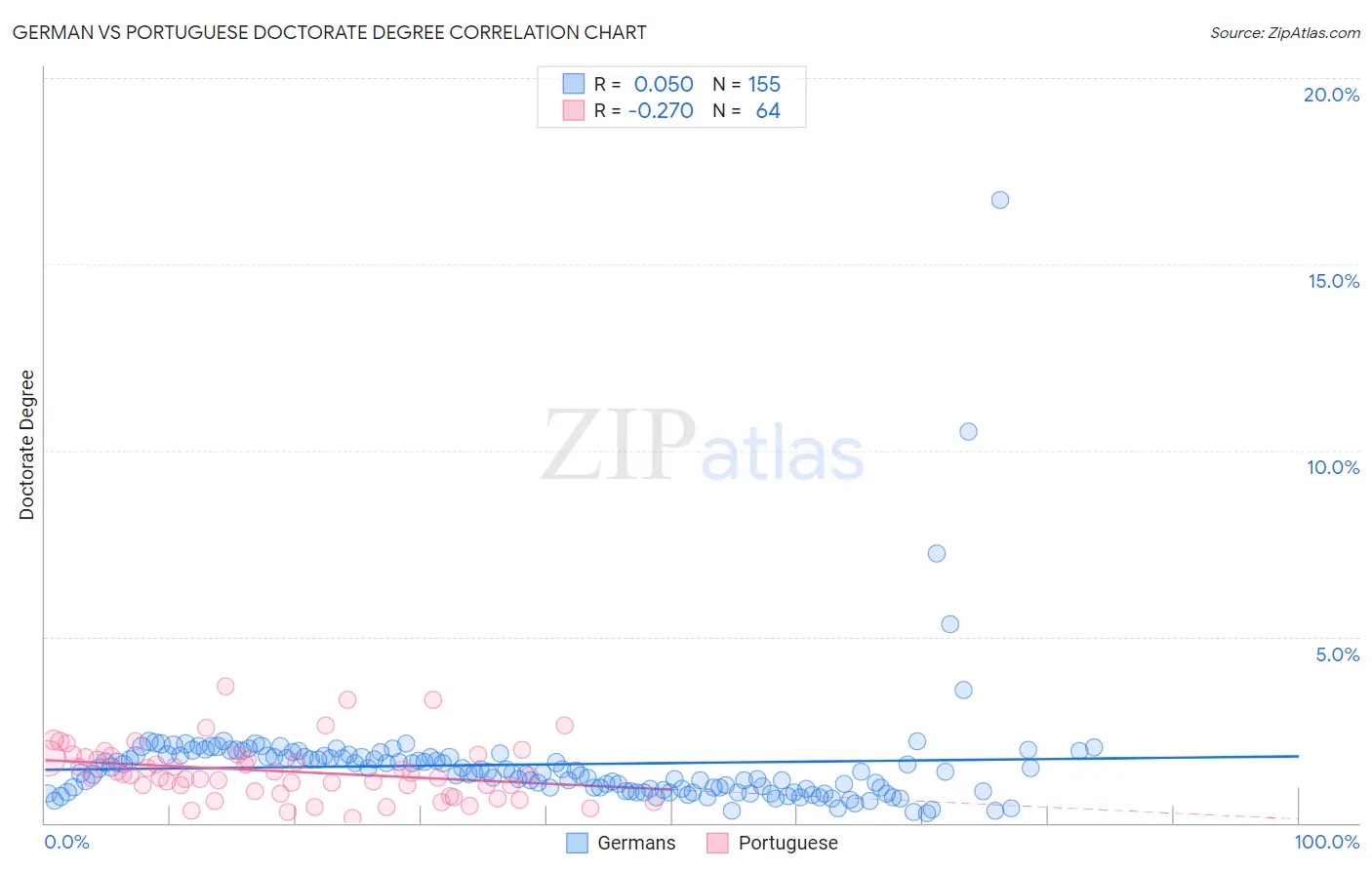 German vs Portuguese Doctorate Degree