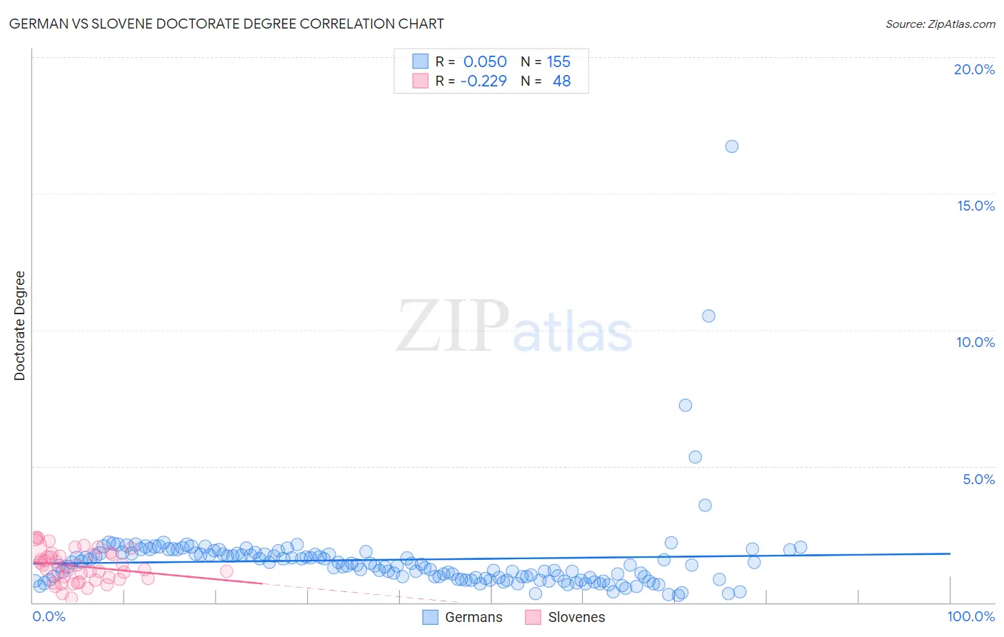 German vs Slovene Doctorate Degree