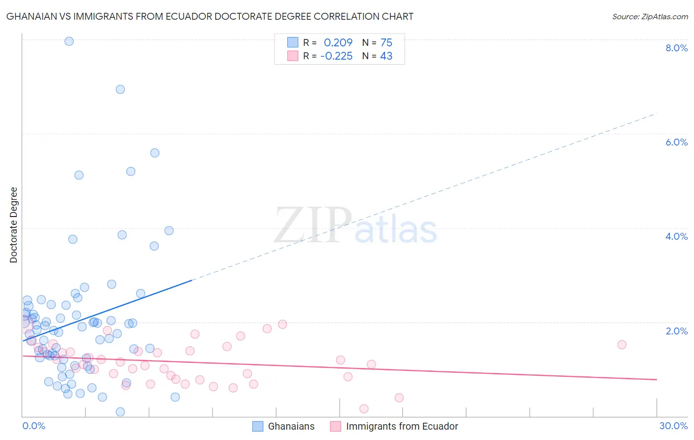 Ghanaian vs Immigrants from Ecuador Doctorate Degree