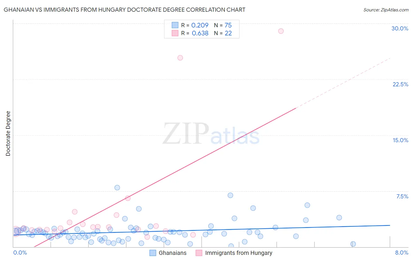 Ghanaian vs Immigrants from Hungary Doctorate Degree