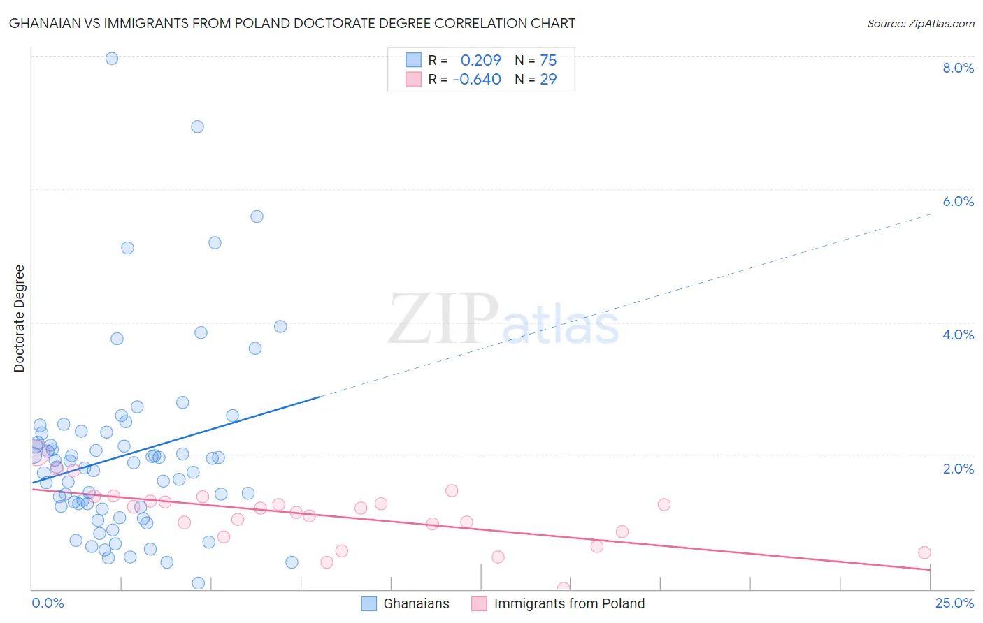 Ghanaian vs Immigrants from Poland Doctorate Degree