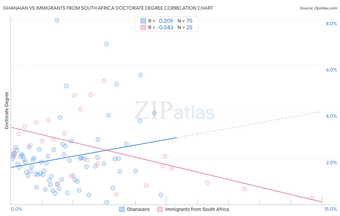 Ghanaian vs Immigrants from South Africa Doctorate Degree