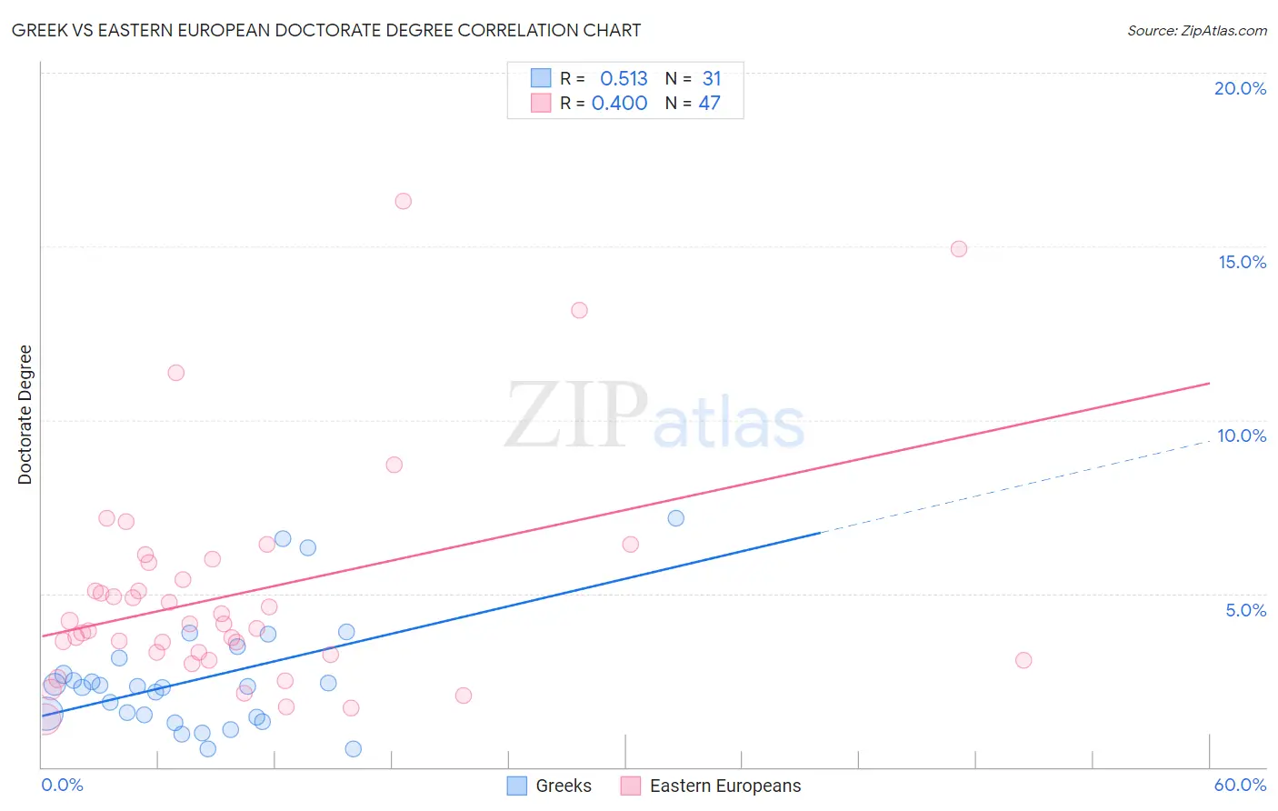 Greek vs Eastern European Doctorate Degree