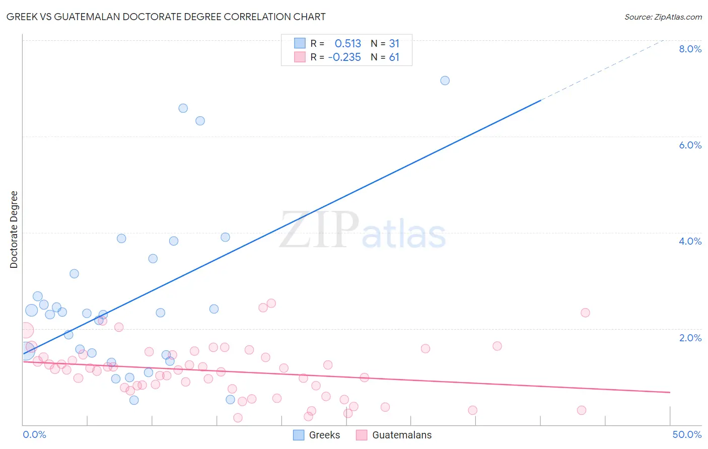 Greek vs Guatemalan Doctorate Degree