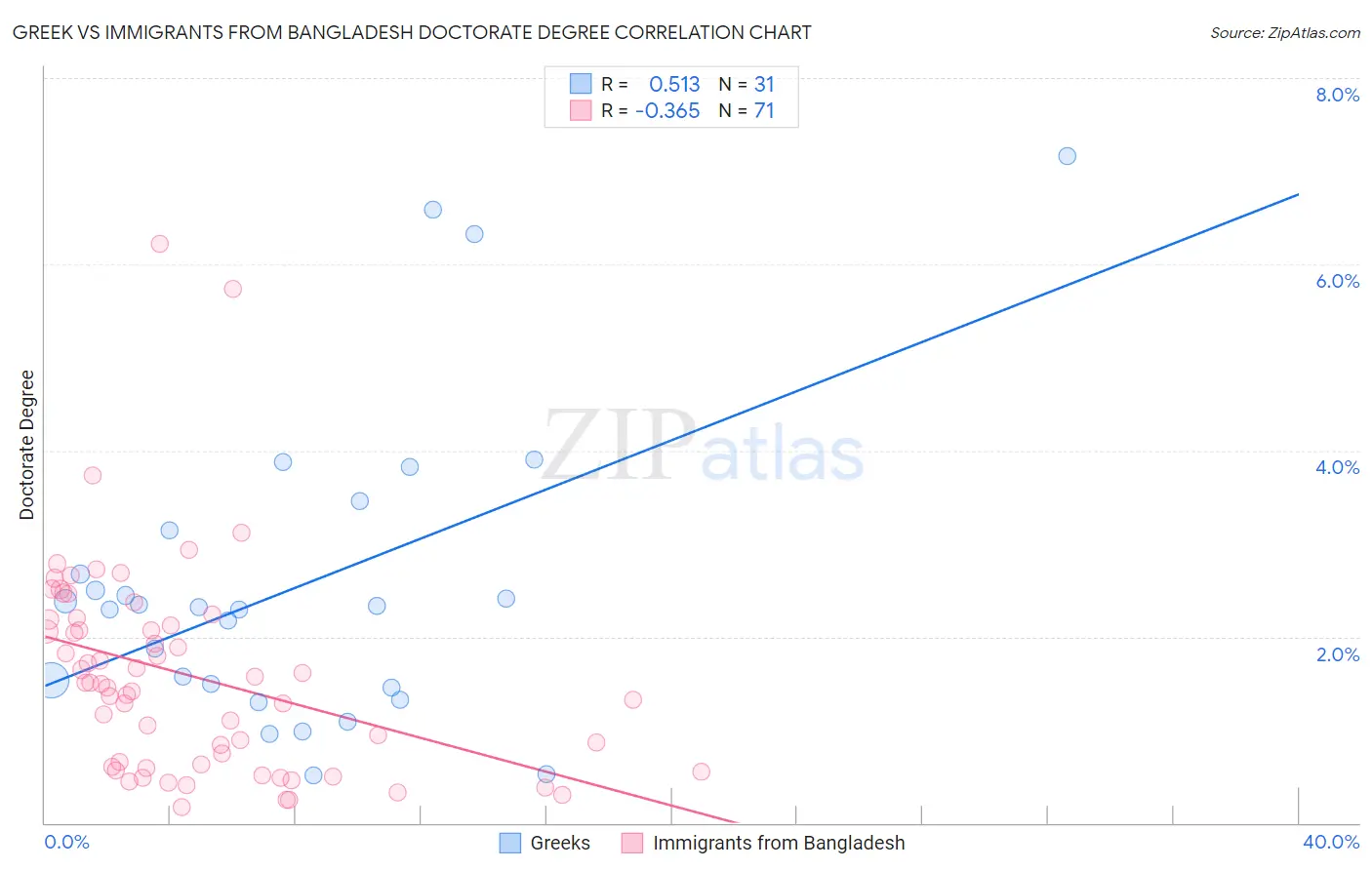 Greek vs Immigrants from Bangladesh Doctorate Degree