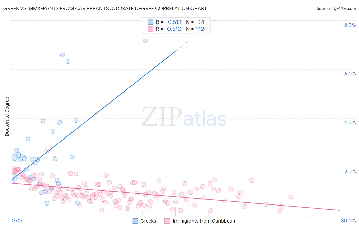 Greek vs Immigrants from Caribbean Doctorate Degree