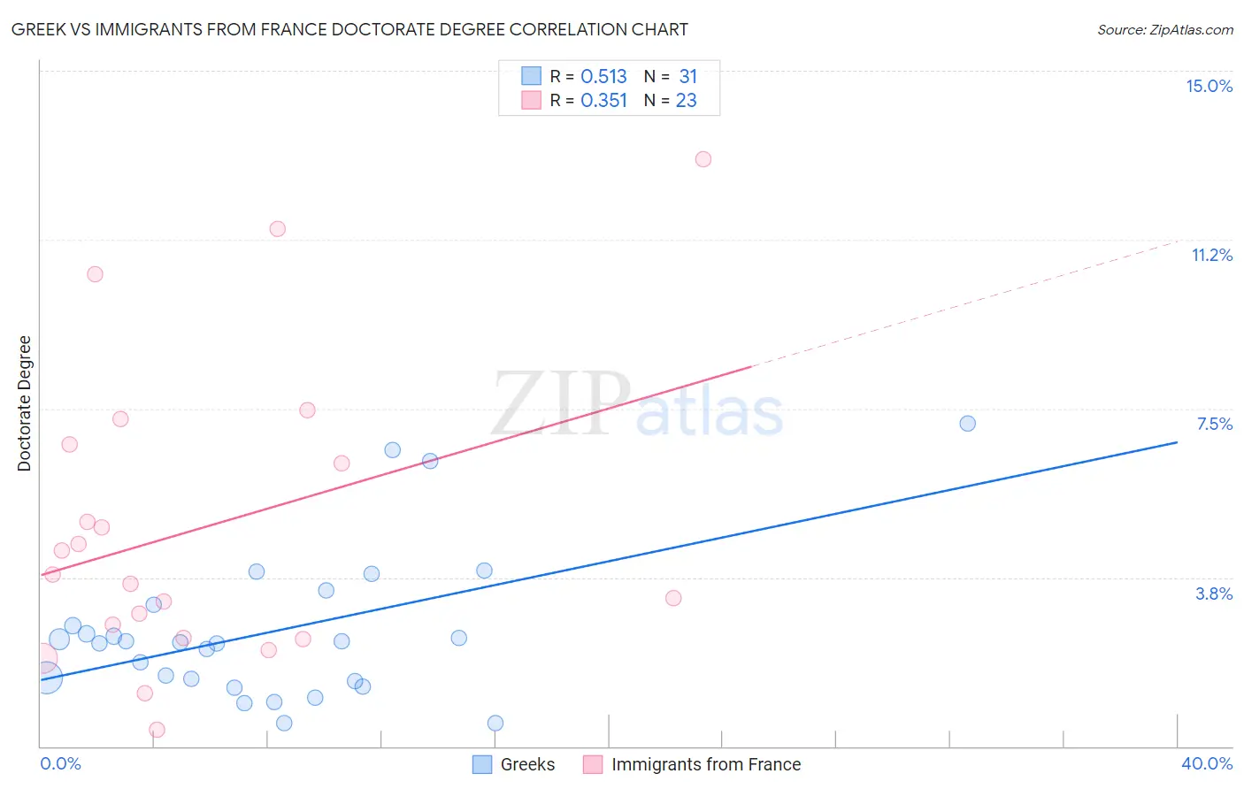 Greek vs Immigrants from France Doctorate Degree