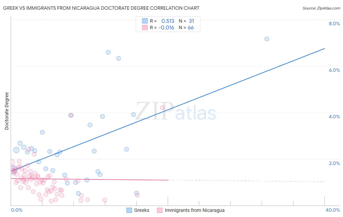 Greek vs Immigrants from Nicaragua Doctorate Degree