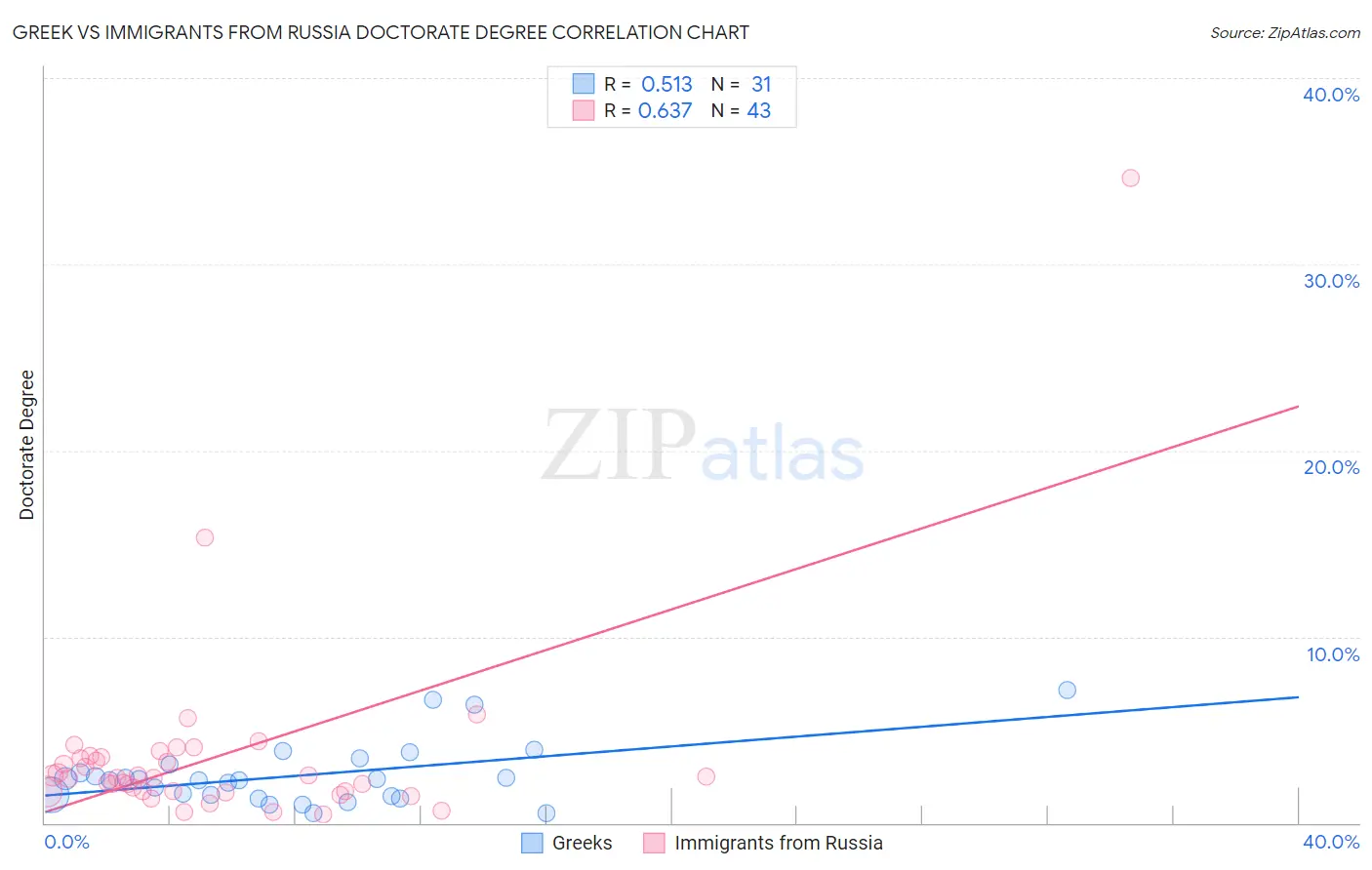 Greek vs Immigrants from Russia Doctorate Degree