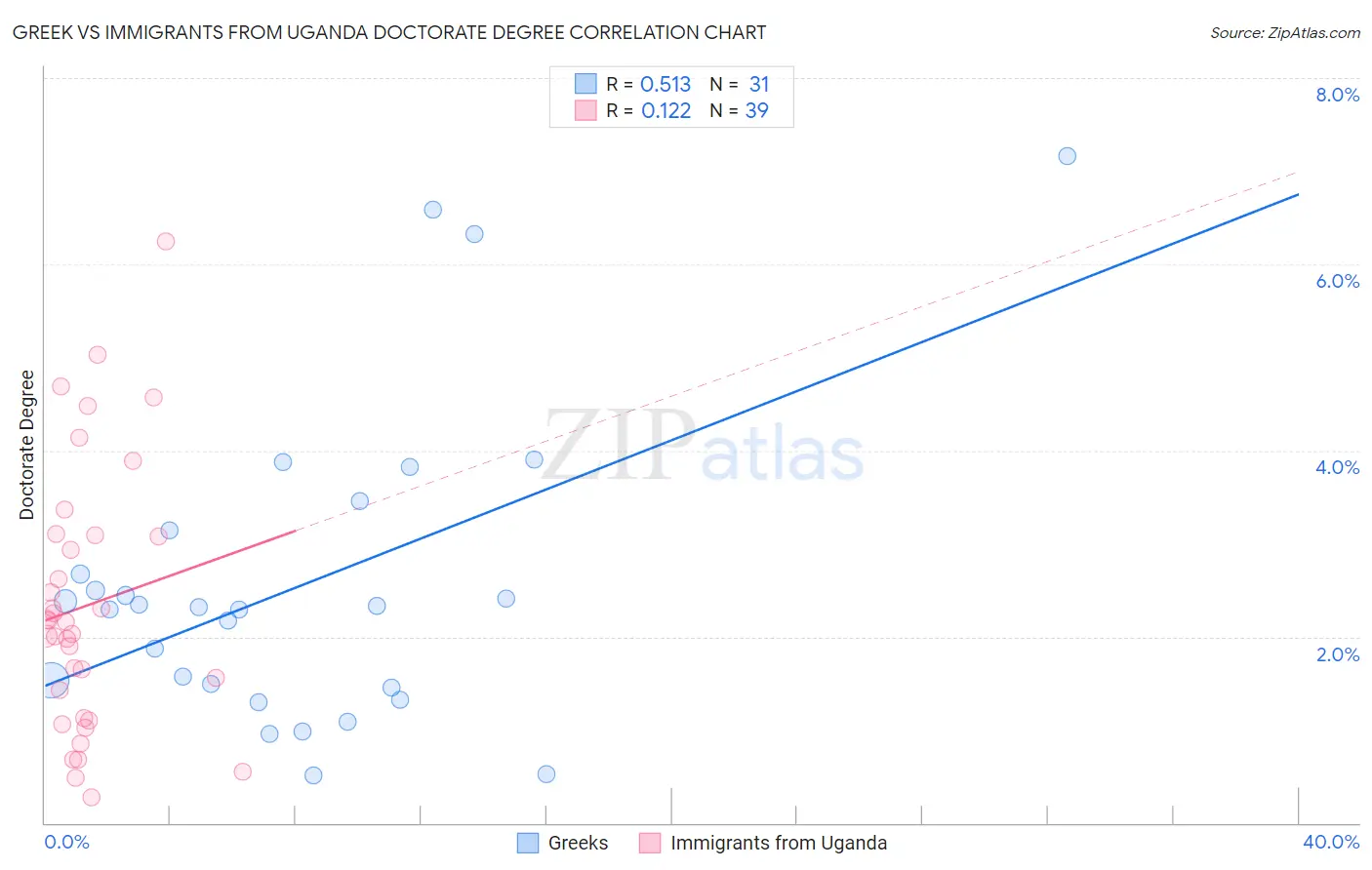 Greek vs Immigrants from Uganda Doctorate Degree