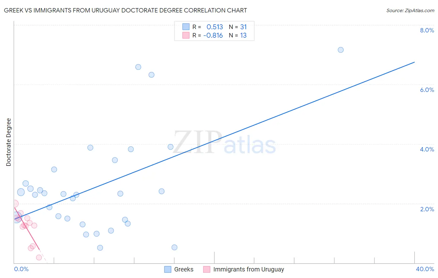 Greek vs Immigrants from Uruguay Doctorate Degree