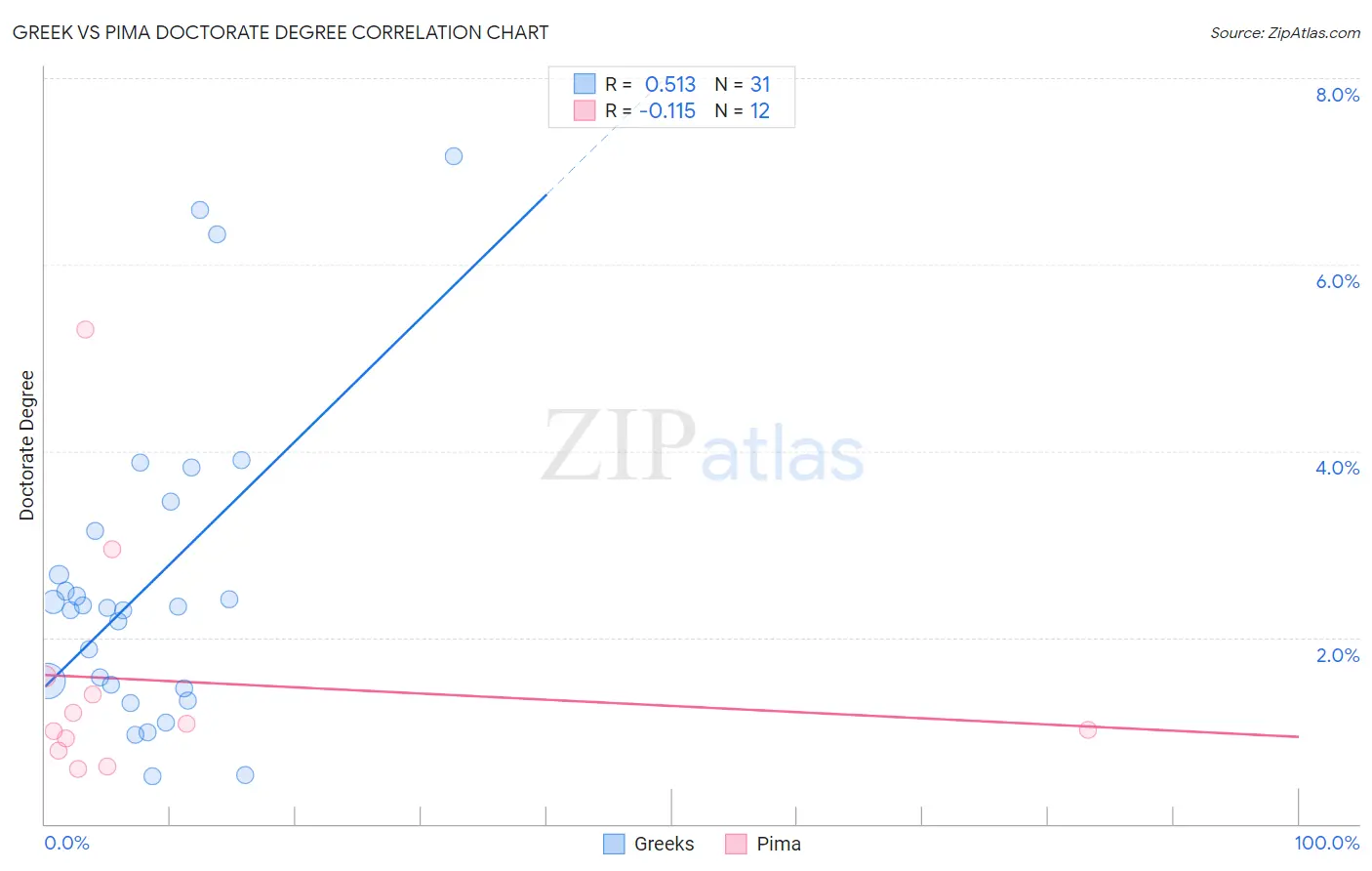 Greek vs Pima Doctorate Degree