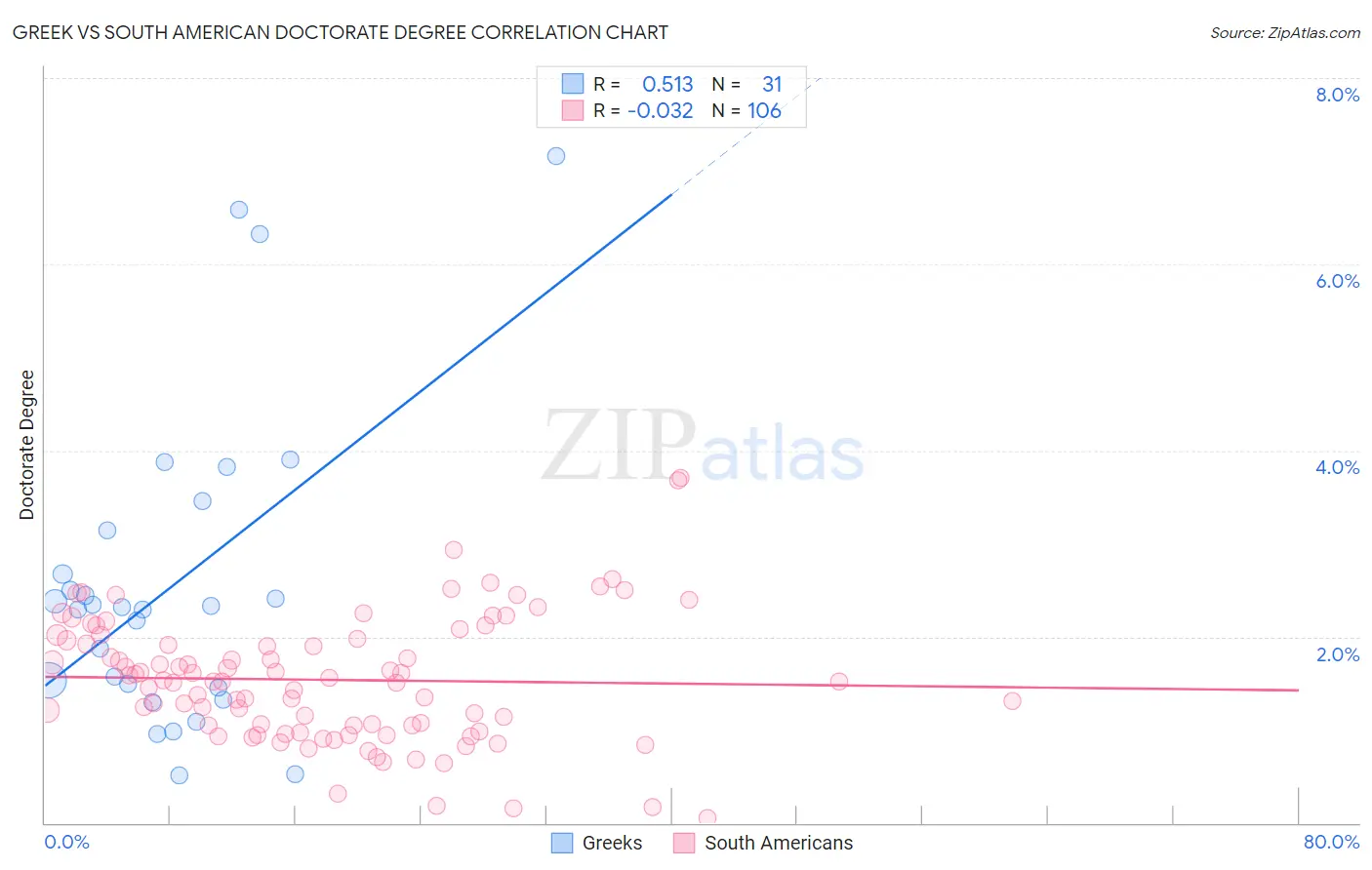 Greek vs South American Doctorate Degree