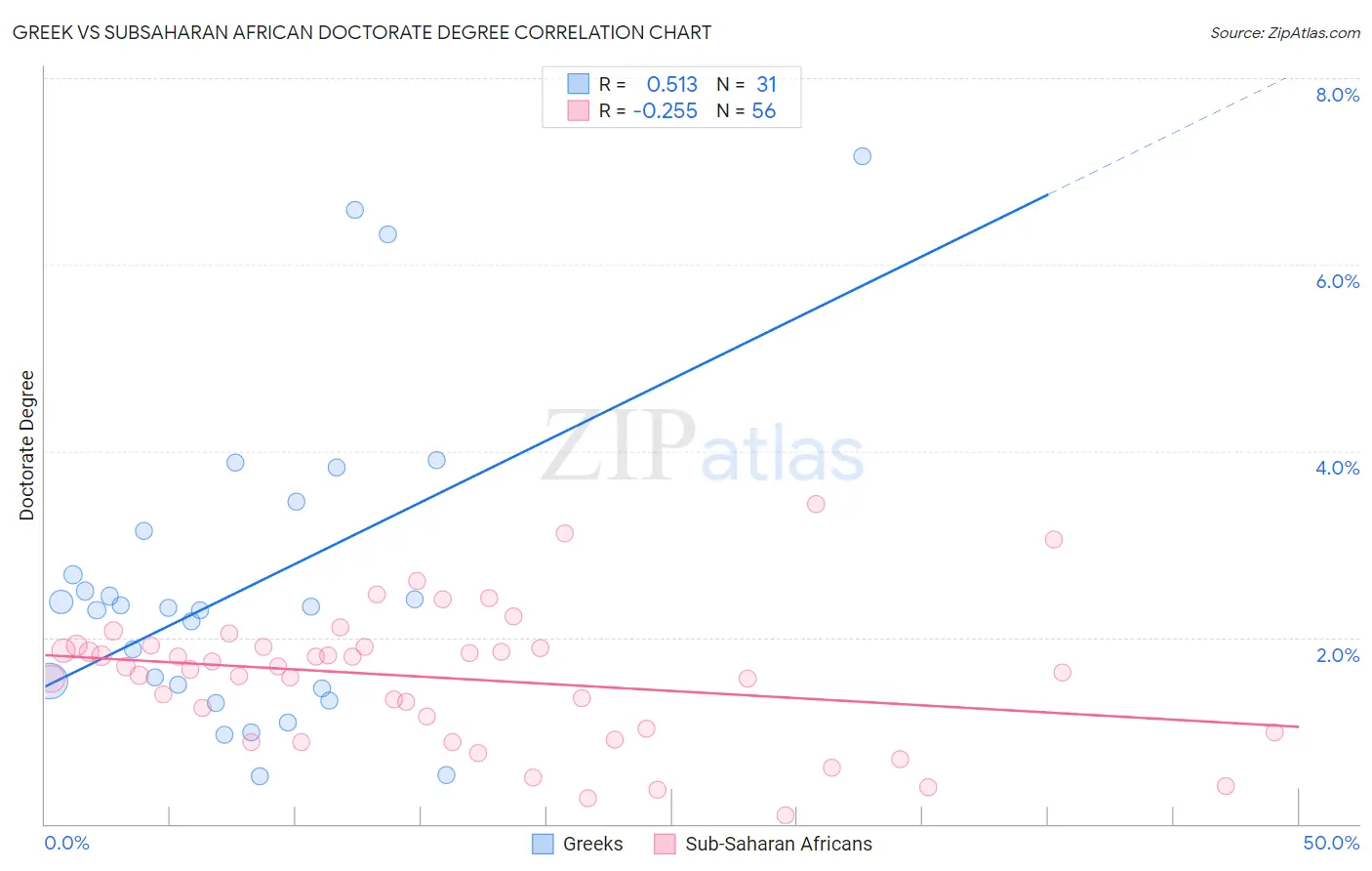 Greek vs Subsaharan African Doctorate Degree