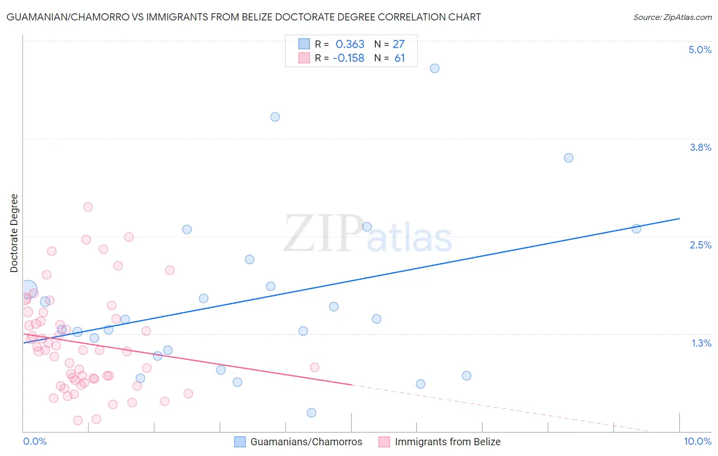 Guamanian/Chamorro vs Immigrants from Belize Doctorate Degree