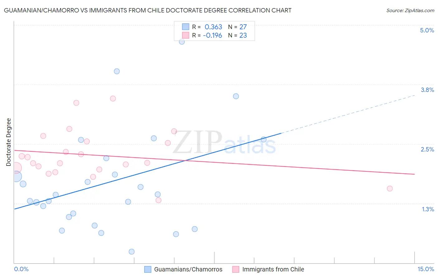 Guamanian/Chamorro vs Immigrants from Chile Doctorate Degree