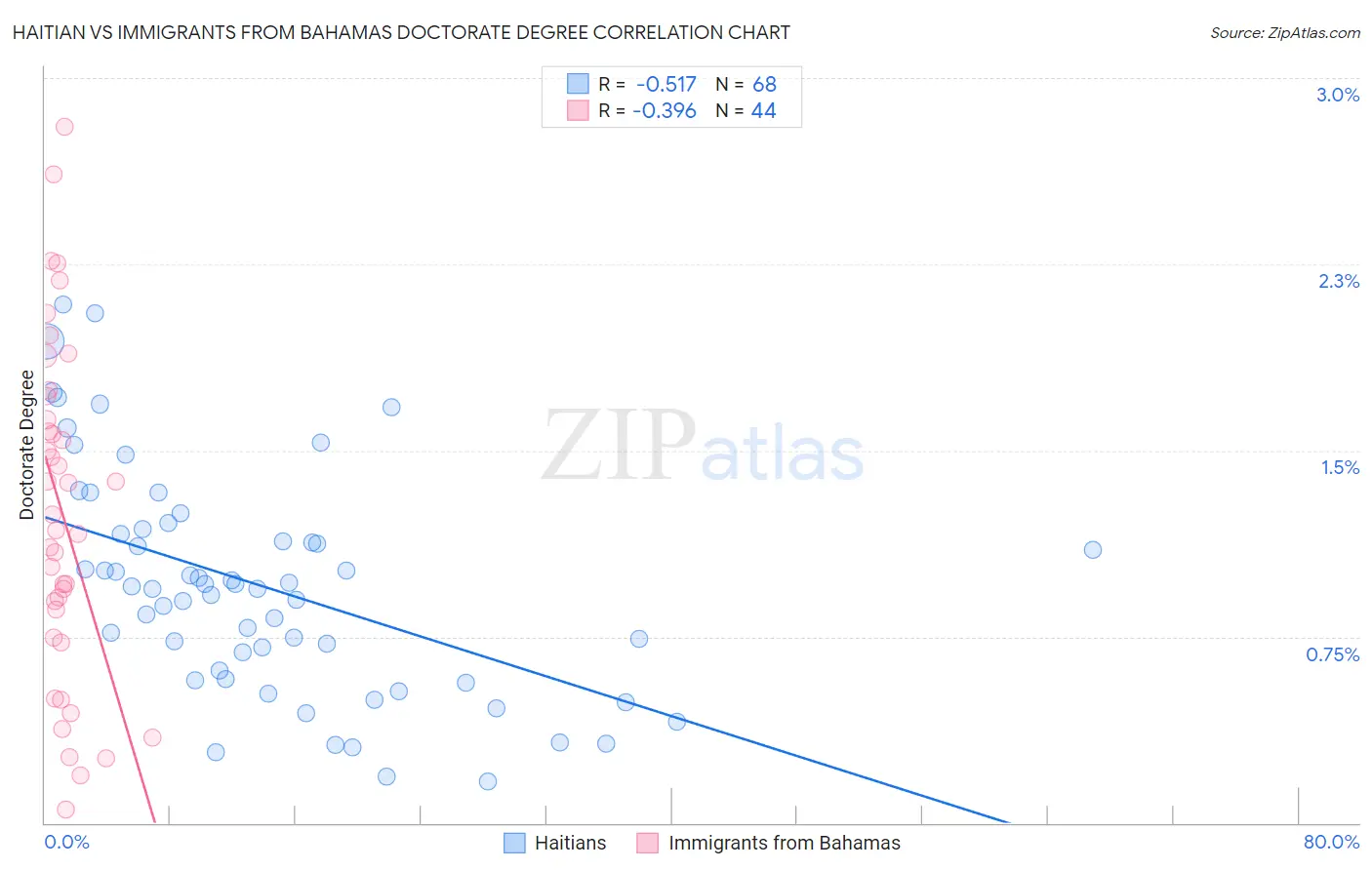 Haitian vs Immigrants from Bahamas Doctorate Degree