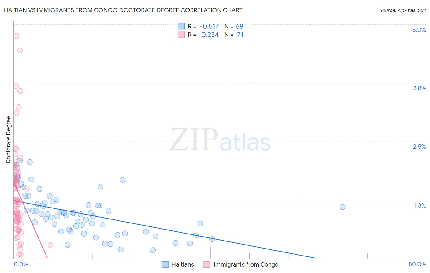 Haitian vs Immigrants from Congo Doctorate Degree