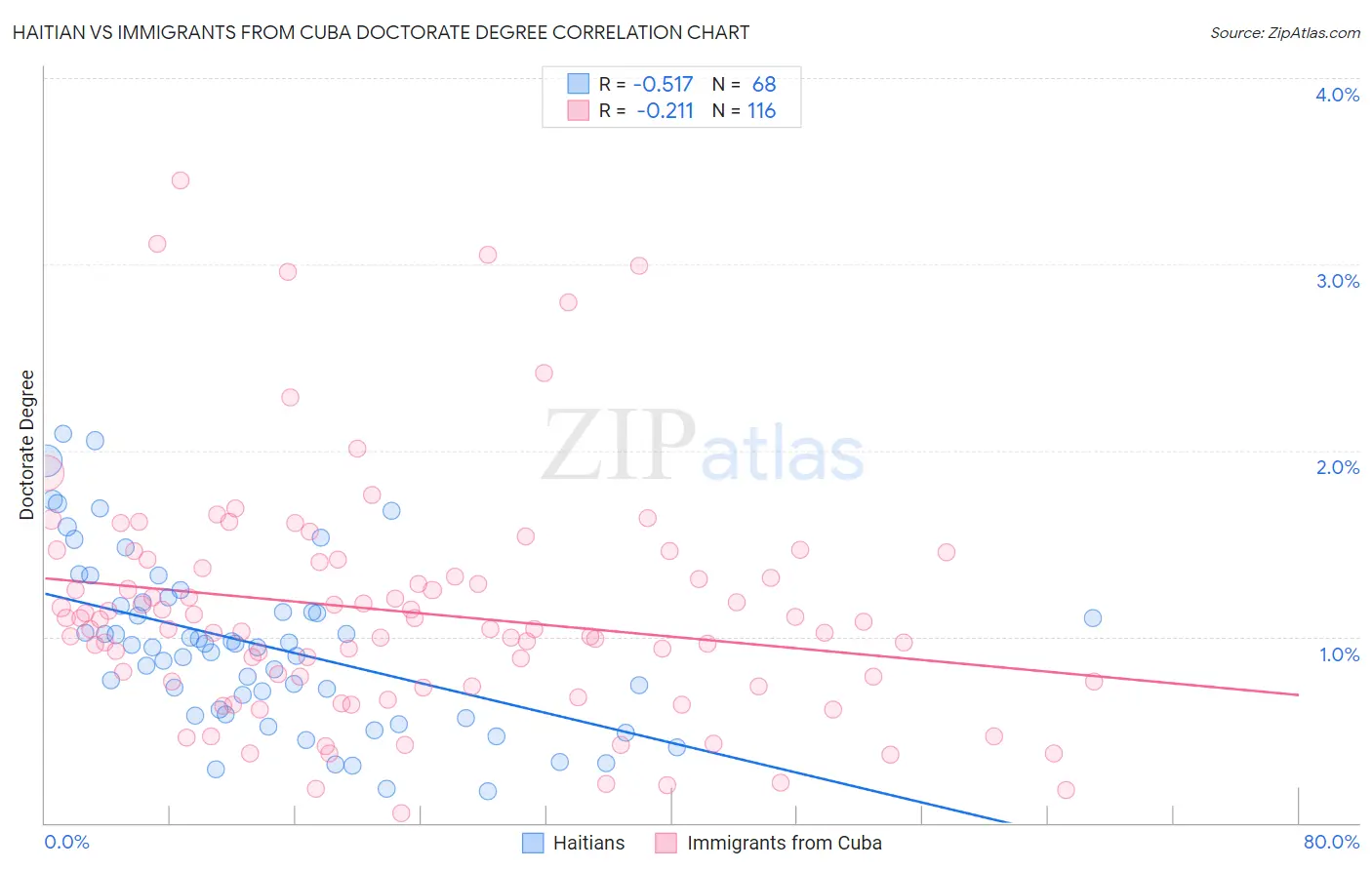 Haitian vs Immigrants from Cuba Doctorate Degree