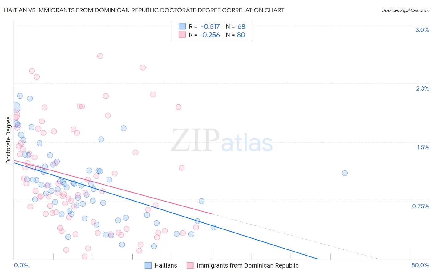 Haitian vs Immigrants from Dominican Republic Doctorate Degree