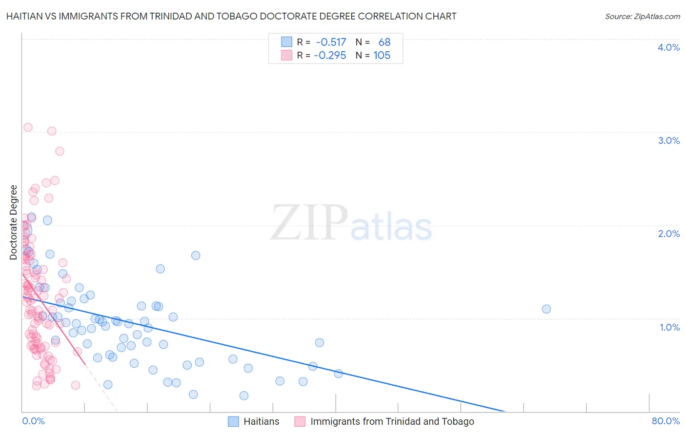 Haitian vs Immigrants from Trinidad and Tobago Doctorate Degree