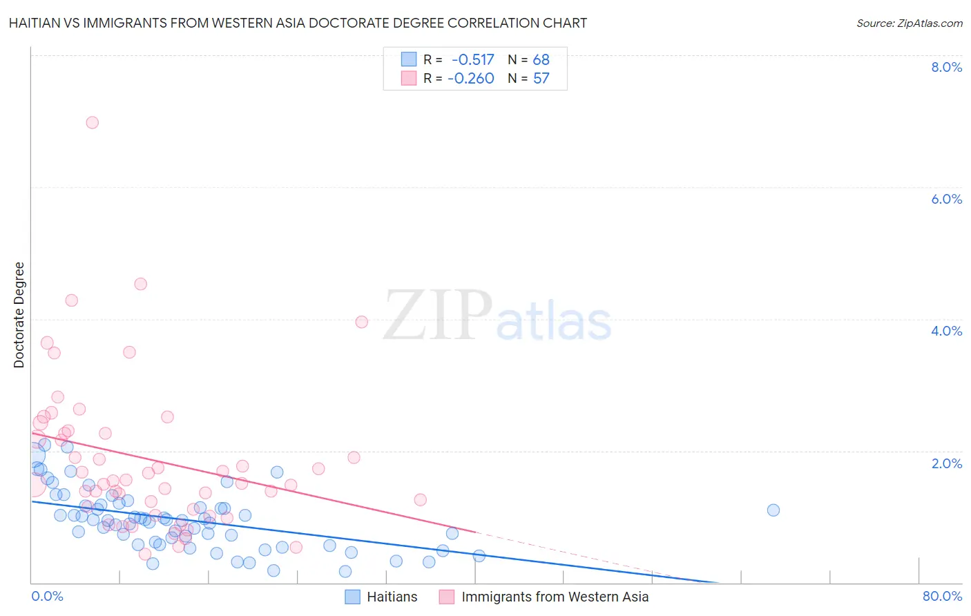 Haitian vs Immigrants from Western Asia Doctorate Degree