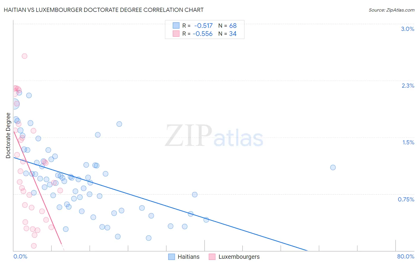 Haitian vs Luxembourger Doctorate Degree