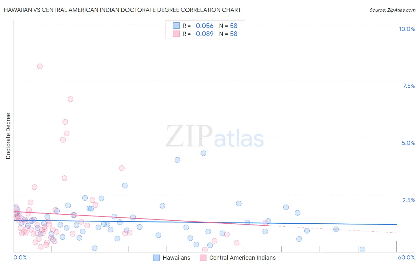 Hawaiian vs Central American Indian Doctorate Degree