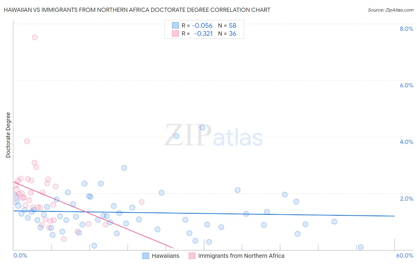 Hawaiian vs Immigrants from Northern Africa Doctorate Degree