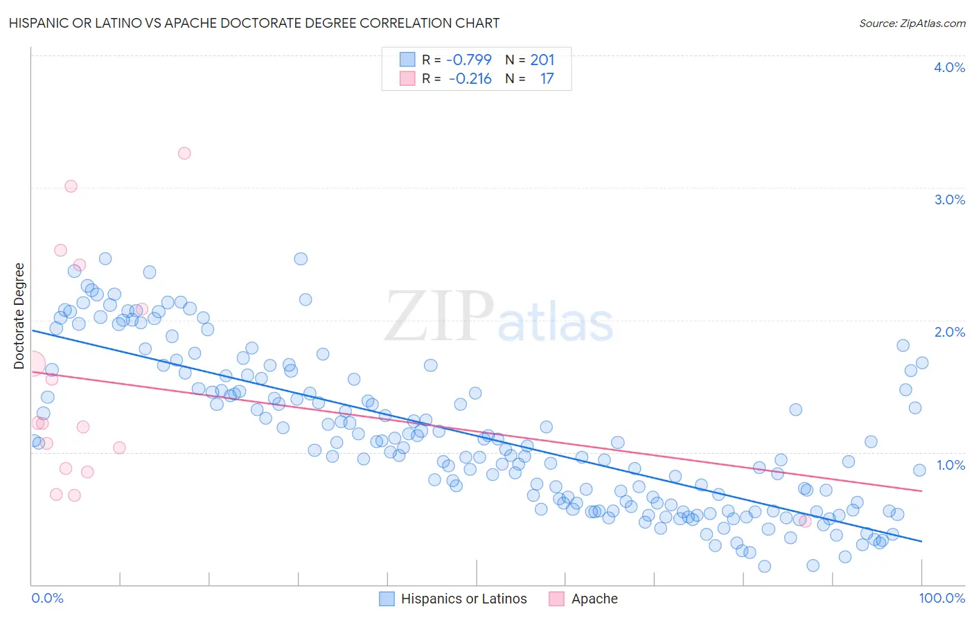 Hispanic or Latino vs Apache Doctorate Degree