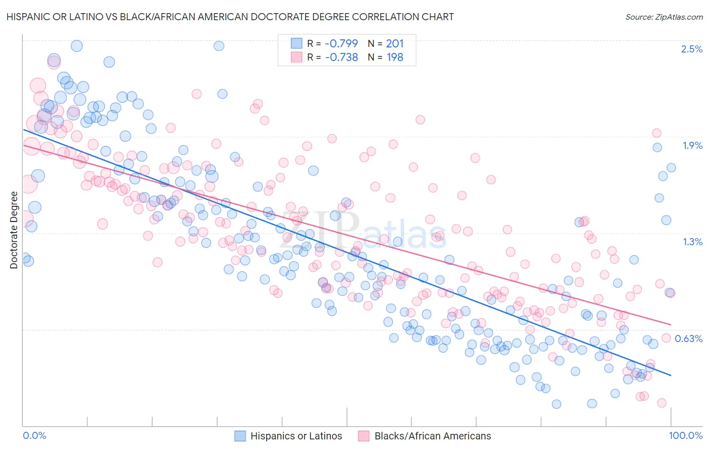 Hispanic or Latino vs Black/African American Doctorate Degree